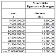 Honorare für Wertgutachten