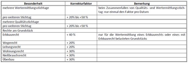 Honorare für Wertgutachten Besonderheiten