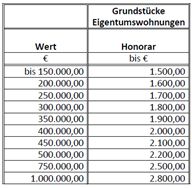 Honorare für Wertgutachten