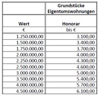 Honorare für Wertgutachten